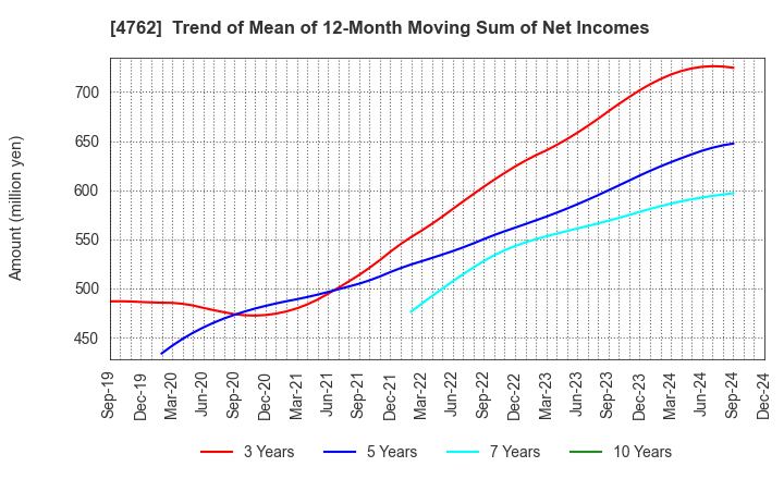 4762 XNET Corporation: Trend of Mean of 12-Month Moving Sum of Net Incomes