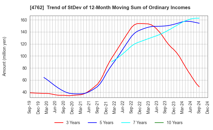 4762 XNET Corporation: Trend of StDev of 12-Month Moving Sum of Ordinary Incomes