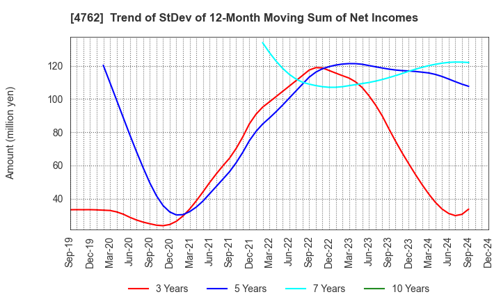 4762 XNET Corporation: Trend of StDev of 12-Month Moving Sum of Net Incomes