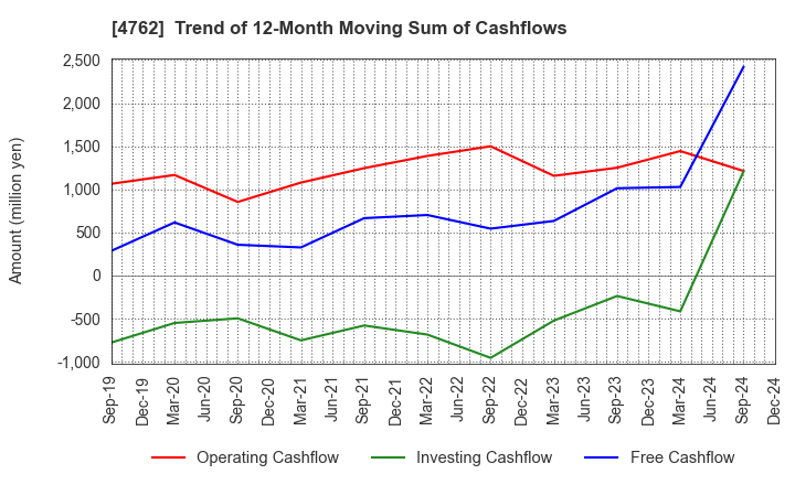 4762 XNET Corporation: Trend of 12-Month Moving Sum of Cashflows