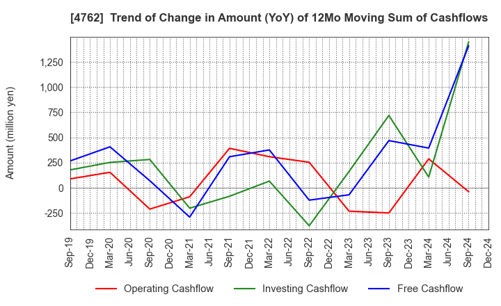 4762 XNET Corporation: Trend of Change in Amount (YoY) of 12Mo Moving Sum of Cashflows