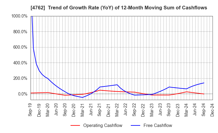 4762 XNET Corporation: Trend of Growth Rate (YoY) of 12-Month Moving Sum of Cashflows