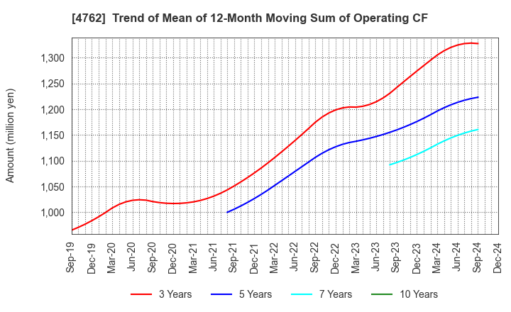 4762 XNET Corporation: Trend of Mean of 12-Month Moving Sum of Operating CF