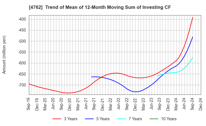 4762 XNET Corporation: Trend of Mean of 12-Month Moving Sum of Investing CF