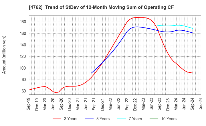 4762 XNET Corporation: Trend of StDev of 12-Month Moving Sum of Operating CF