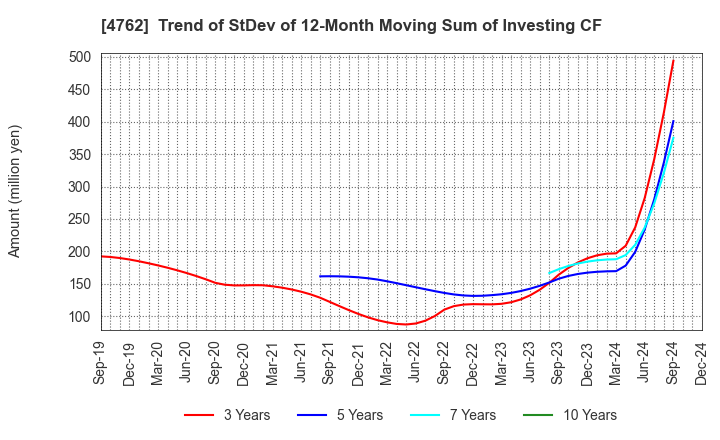 4762 XNET Corporation: Trend of StDev of 12-Month Moving Sum of Investing CF