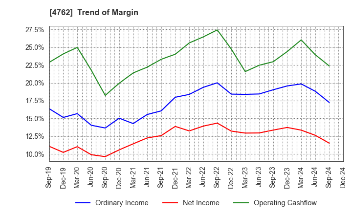 4762 XNET Corporation: Trend of Margin