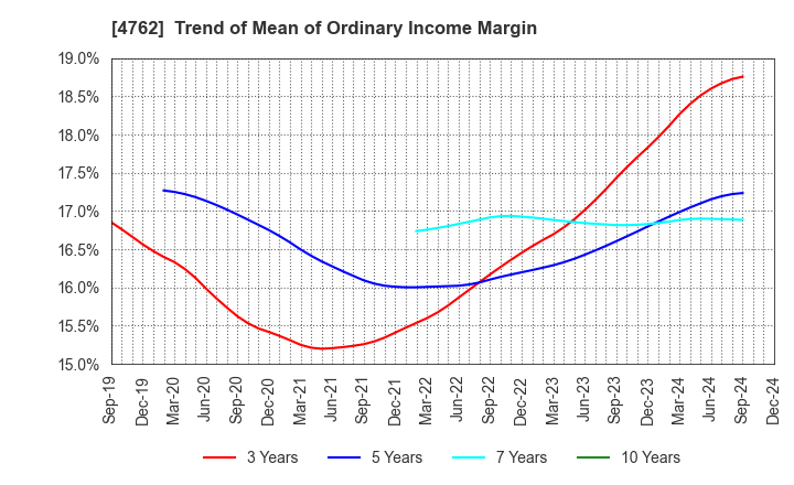 4762 XNET Corporation: Trend of Mean of Ordinary Income Margin