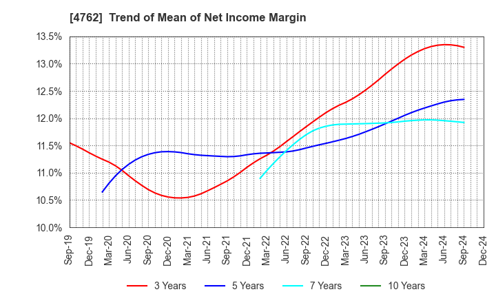 4762 XNET Corporation: Trend of Mean of Net Income Margin