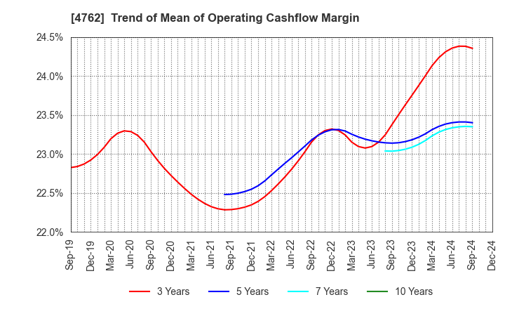 4762 XNET Corporation: Trend of Mean of Operating Cashflow Margin