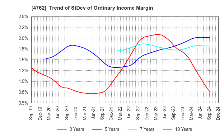 4762 XNET Corporation: Trend of StDev of Ordinary Income Margin