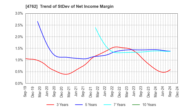 4762 XNET Corporation: Trend of StDev of Net Income Margin