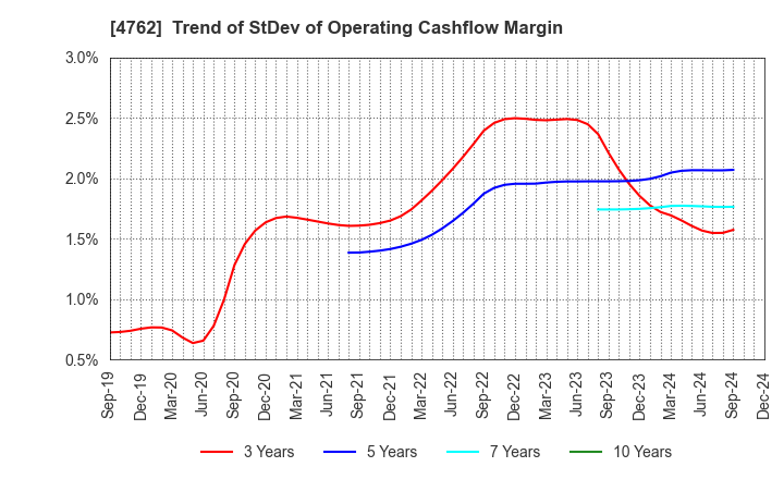 4762 XNET Corporation: Trend of StDev of Operating Cashflow Margin