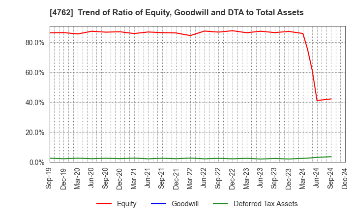 4762 XNET Corporation: Trend of Ratio of Equity, Goodwill and DTA to Total Assets