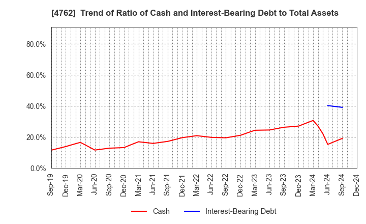 4762 XNET Corporation: Trend of Ratio of Cash and Interest-Bearing Debt to Total Assets