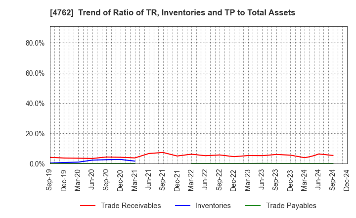 4762 XNET Corporation: Trend of Ratio of TR, Inventories and TP to Total Assets