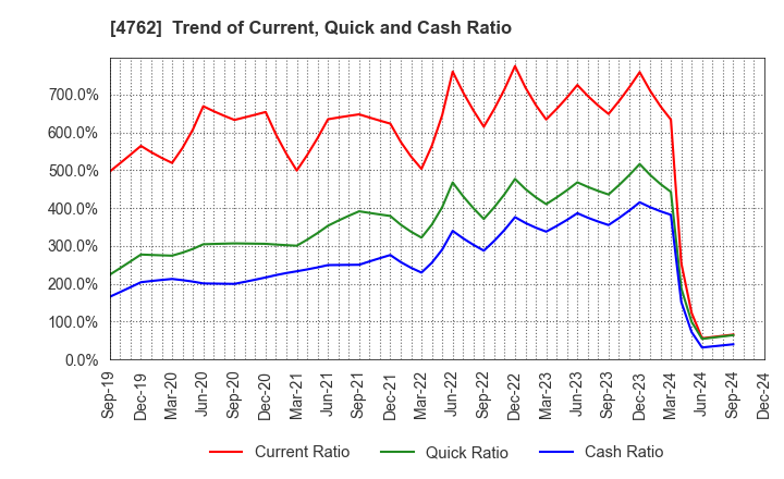 4762 XNET Corporation: Trend of Current, Quick and Cash Ratio