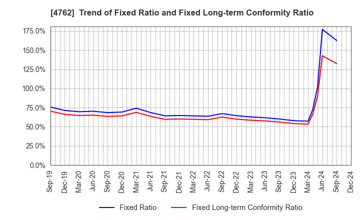 4762 XNET Corporation: Trend of Fixed Ratio and Fixed Long-term Conformity Ratio