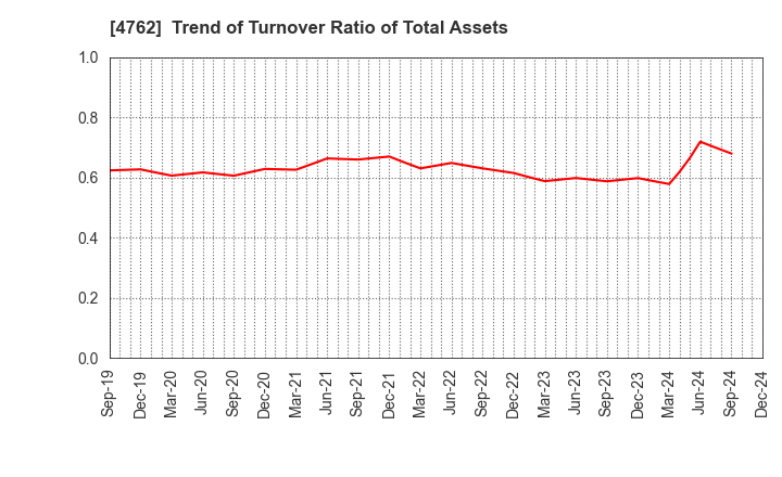 4762 XNET Corporation: Trend of Turnover Ratio of Total Assets