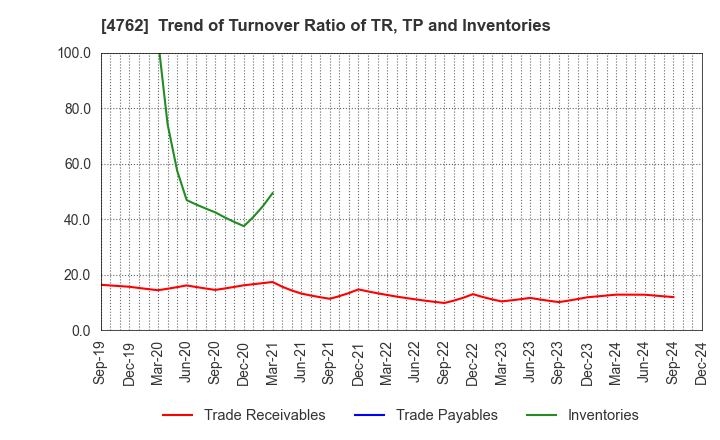 4762 XNET Corporation: Trend of Turnover Ratio of TR, TP and Inventories