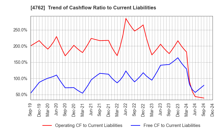 4762 XNET Corporation: Trend of Cashflow Ratio to Current Liabilities