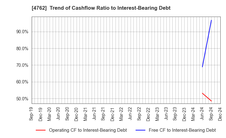 4762 XNET Corporation: Trend of Cashflow Ratio to Interest-Bearing Debt