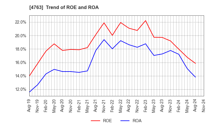 4763 CREEK & RIVER Co.,Ltd.: Trend of ROE and ROA