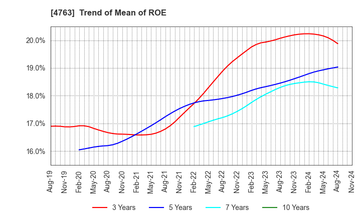 4763 CREEK & RIVER Co.,Ltd.: Trend of Mean of ROE