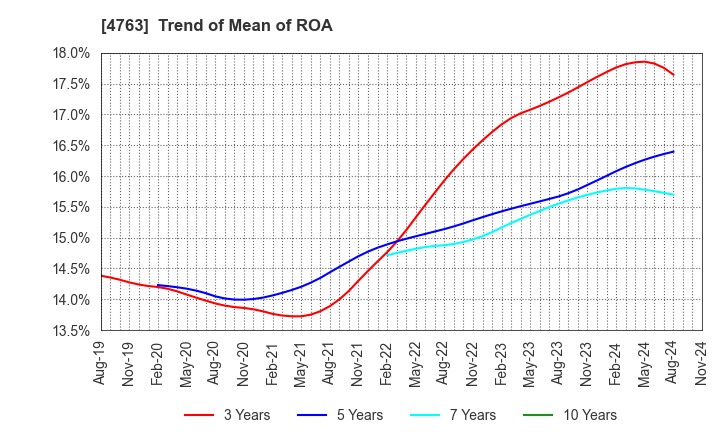 4763 CREEK & RIVER Co.,Ltd.: Trend of Mean of ROA