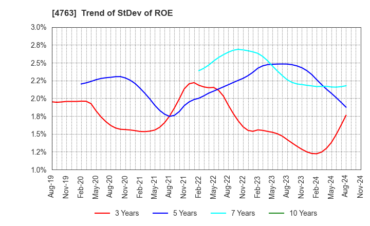 4763 CREEK & RIVER Co.,Ltd.: Trend of StDev of ROE