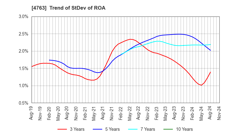 4763 CREEK & RIVER Co.,Ltd.: Trend of StDev of ROA