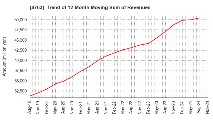 4763 CREEK & RIVER Co.,Ltd.: Trend of 12-Month Moving Sum of Revenues