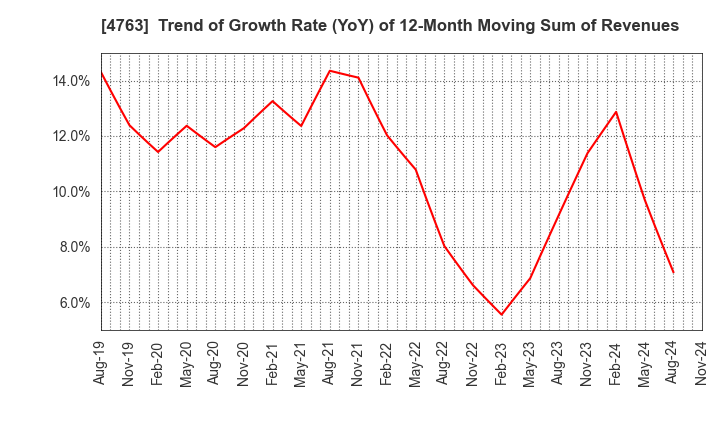 4763 CREEK & RIVER Co.,Ltd.: Trend of Growth Rate (YoY) of 12-Month Moving Sum of Revenues