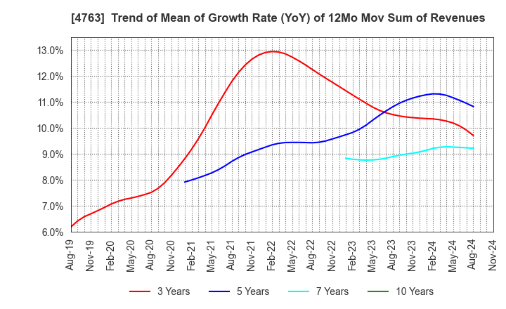 4763 CREEK & RIVER Co.,Ltd.: Trend of Mean of Growth Rate (YoY) of 12Mo Mov Sum of Revenues