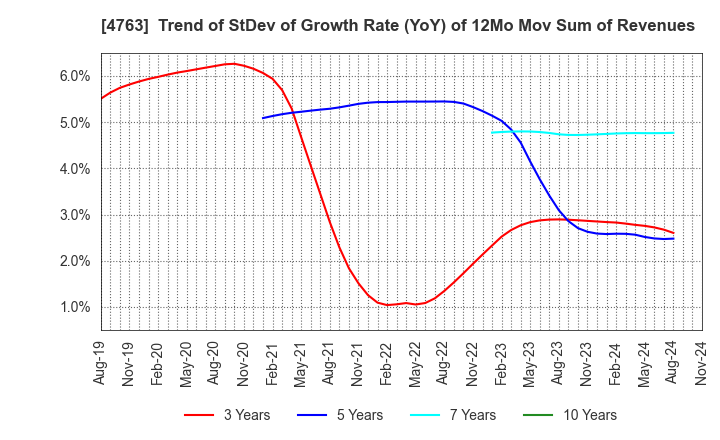 4763 CREEK & RIVER Co.,Ltd.: Trend of StDev of Growth Rate (YoY) of 12Mo Mov Sum of Revenues