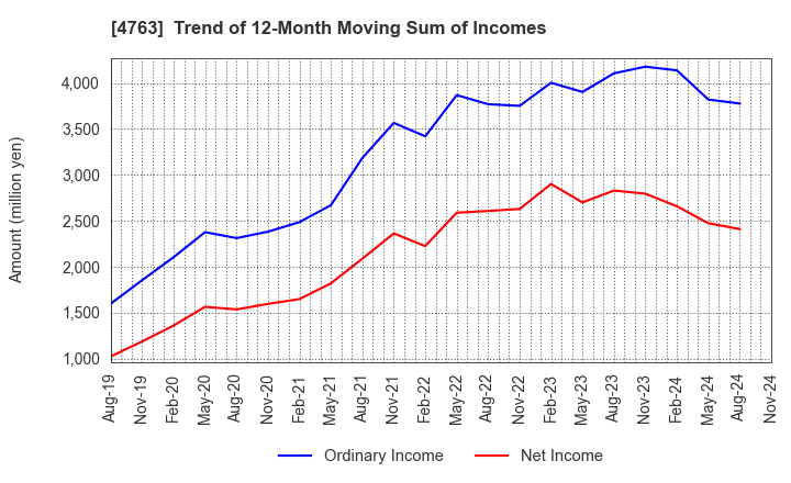 4763 CREEK & RIVER Co.,Ltd.: Trend of 12-Month Moving Sum of Incomes