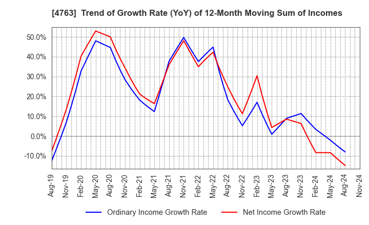 4763 CREEK & RIVER Co.,Ltd.: Trend of Growth Rate (YoY) of 12-Month Moving Sum of Incomes