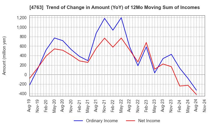 4763 CREEK & RIVER Co.,Ltd.: Trend of Change in Amount (YoY) of 12Mo Moving Sum of Incomes