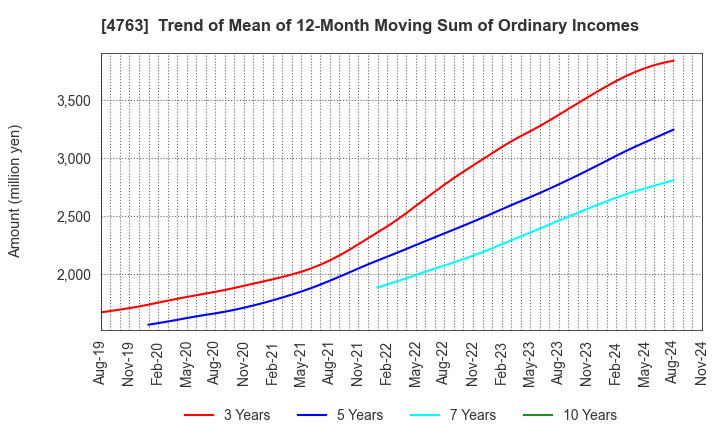 4763 CREEK & RIVER Co.,Ltd.: Trend of Mean of 12-Month Moving Sum of Ordinary Incomes