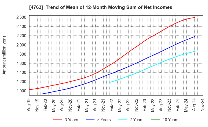 4763 CREEK & RIVER Co.,Ltd.: Trend of Mean of 12-Month Moving Sum of Net Incomes