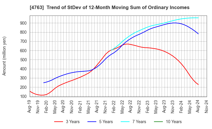 4763 CREEK & RIVER Co.,Ltd.: Trend of StDev of 12-Month Moving Sum of Ordinary Incomes