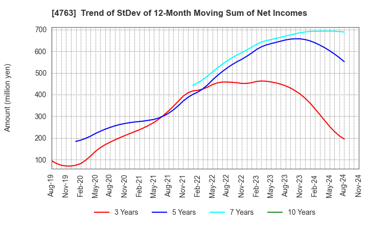 4763 CREEK & RIVER Co.,Ltd.: Trend of StDev of 12-Month Moving Sum of Net Incomes