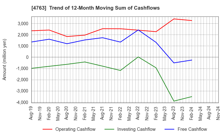 4763 CREEK & RIVER Co.,Ltd.: Trend of 12-Month Moving Sum of Cashflows