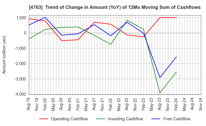 4763 CREEK & RIVER Co.,Ltd.: Trend of Change in Amount (YoY) of 12Mo Moving Sum of Cashflows