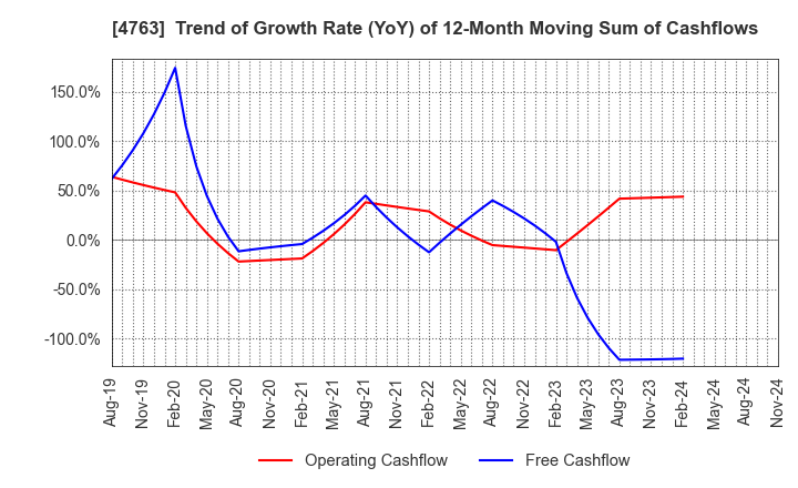 4763 CREEK & RIVER Co.,Ltd.: Trend of Growth Rate (YoY) of 12-Month Moving Sum of Cashflows