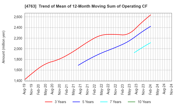 4763 CREEK & RIVER Co.,Ltd.: Trend of Mean of 12-Month Moving Sum of Operating CF