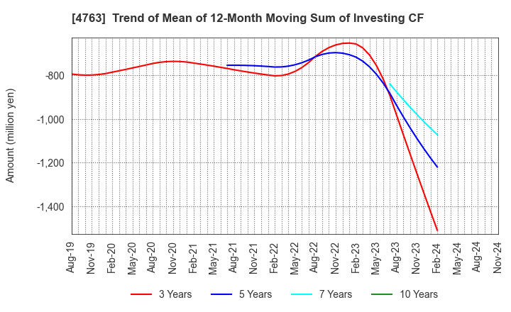 4763 CREEK & RIVER Co.,Ltd.: Trend of Mean of 12-Month Moving Sum of Investing CF