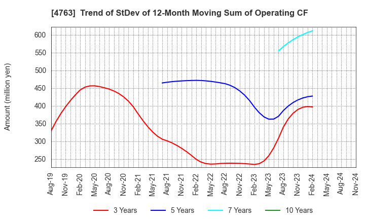 4763 CREEK & RIVER Co.,Ltd.: Trend of StDev of 12-Month Moving Sum of Operating CF