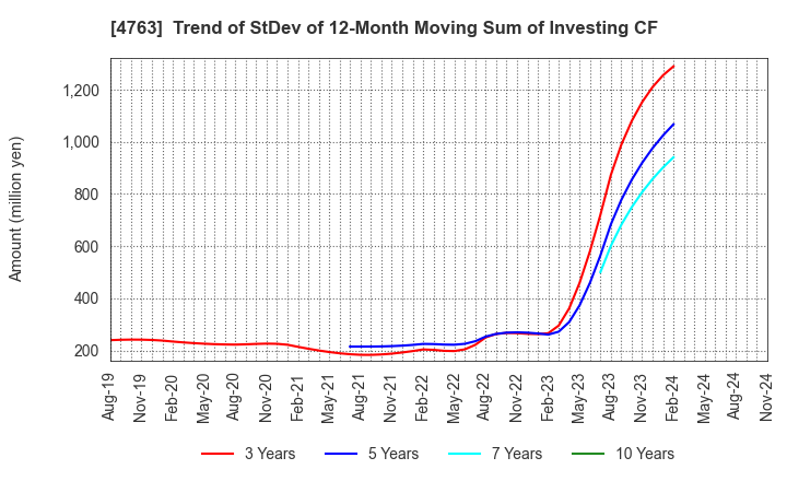 4763 CREEK & RIVER Co.,Ltd.: Trend of StDev of 12-Month Moving Sum of Investing CF