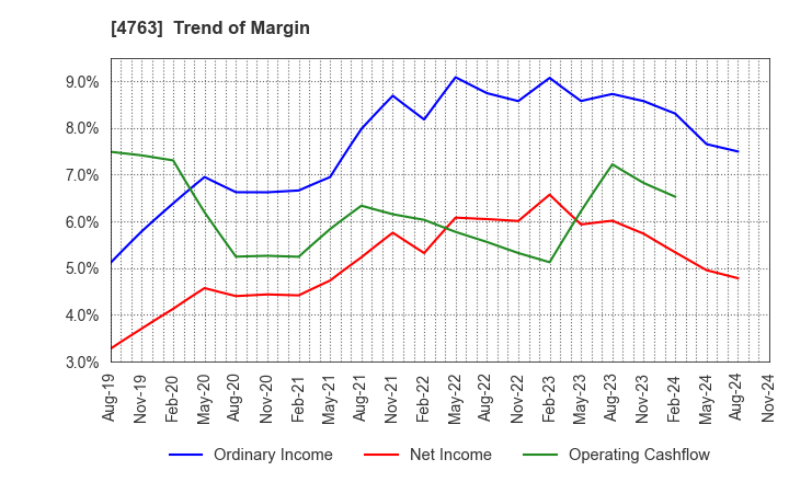 4763 CREEK & RIVER Co.,Ltd.: Trend of Margin